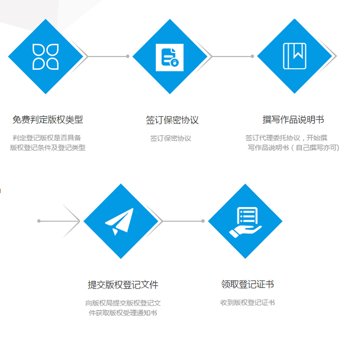 版權(quán)登記